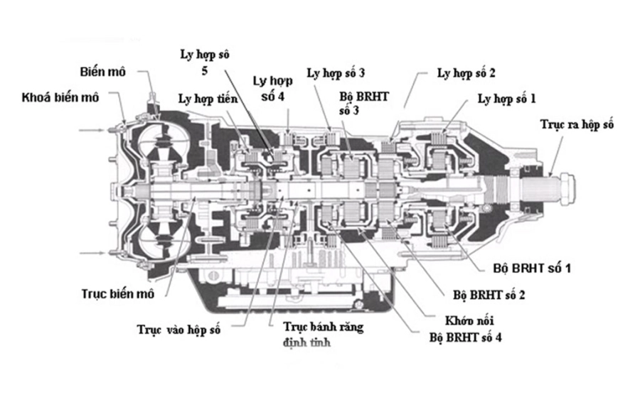 Sử dụng hộp số tự động trên xe volkswagen đúng cách - 2